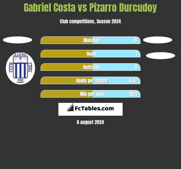 Gabriel Costa vs Pizarro Durcudoy h2h player stats