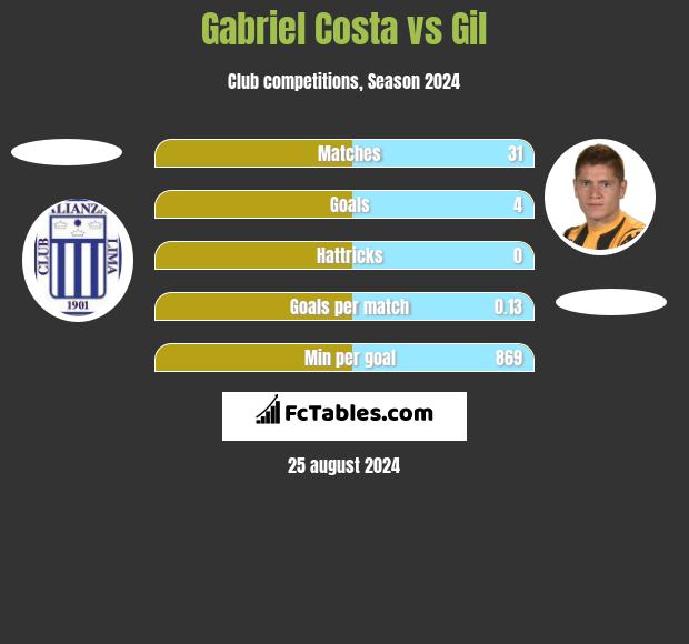 Gabriel Costa vs Gil h2h player stats