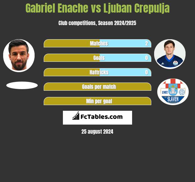 Gabriel Enache vs Ljuban Crepulja h2h player stats