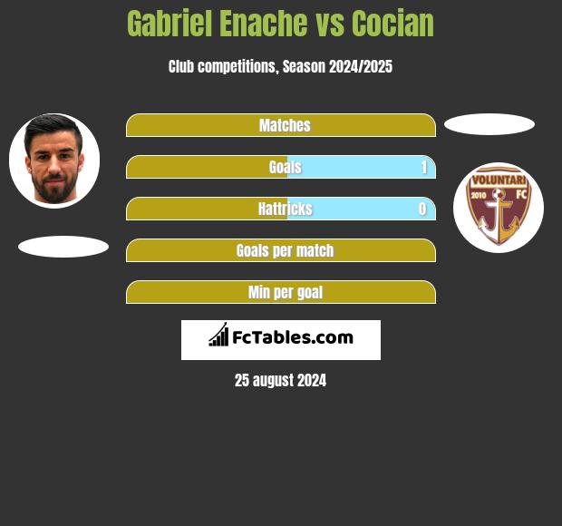 Gabriel Enache vs Cocian h2h player stats