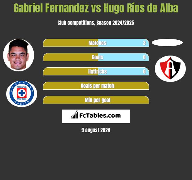 Gabriel Fernandez vs Hugo Ríos de Alba h2h player stats