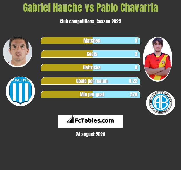 Gabriel Hauche vs Pablo Chavarria h2h player stats