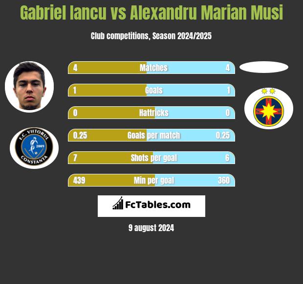 Gabriel Iancu vs Alexandru Marian Musi h2h player stats