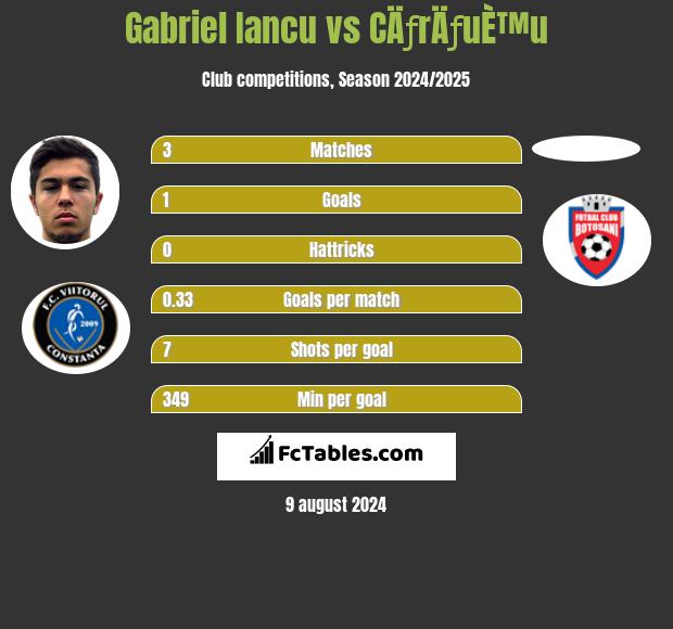 Gabriel Iancu vs CÄƒrÄƒuÈ™u h2h player stats