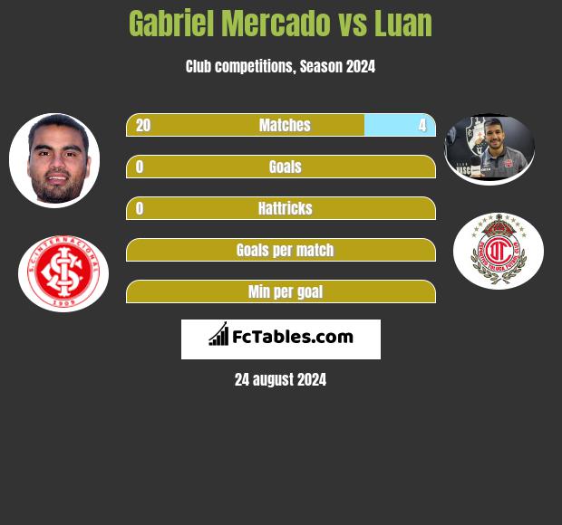 Gabriel Mercado vs Luan h2h player stats