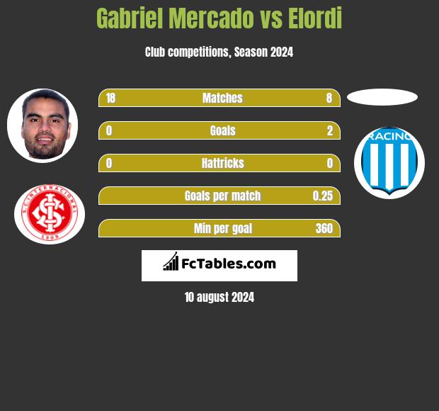 Gabriel Mercado vs Elordi h2h player stats