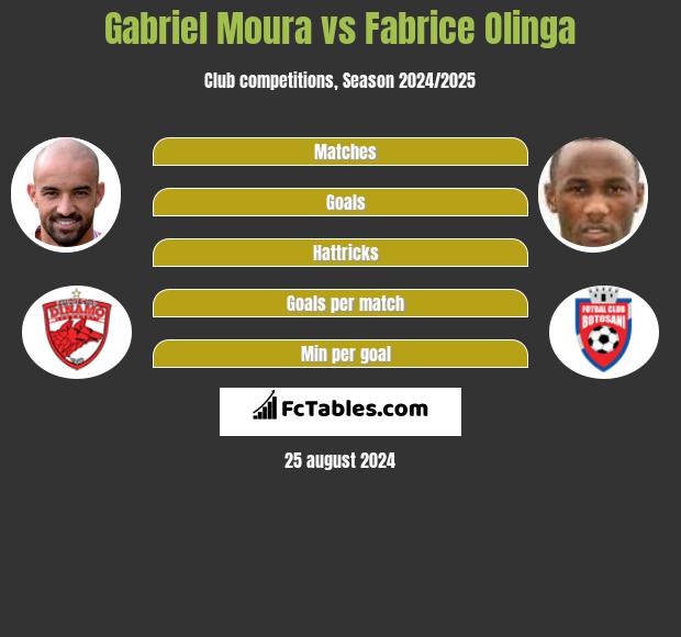 Gabriel Moura vs Fabrice Olinga h2h player stats