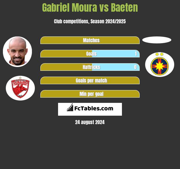 Gabriel Moura vs Baeten h2h player stats