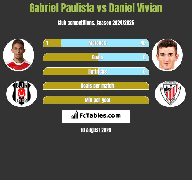 Gabriel Paulista vs Daniel Vivian h2h player stats