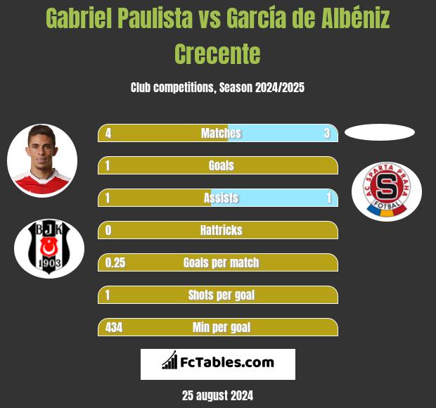 Gabriel Paulista vs García de Albéniz Crecente h2h player stats