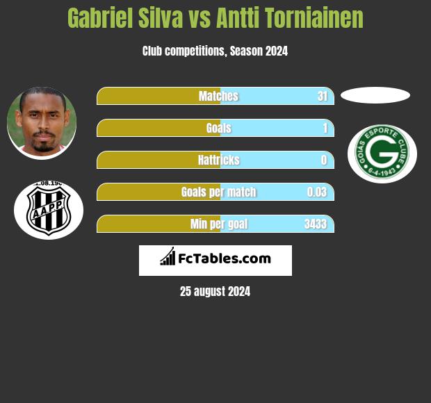 Gabriel Silva vs Antti Torniainen h2h player stats