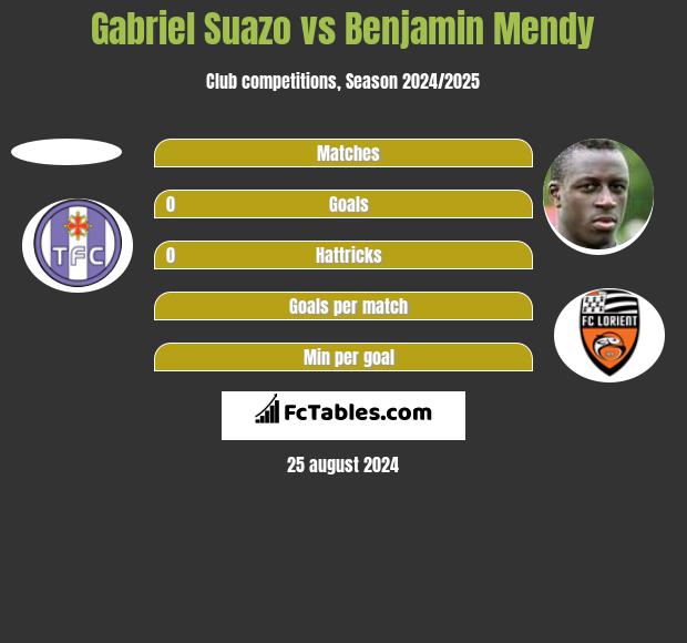 Gabriel Suazo vs Benjamin Mendy h2h player stats