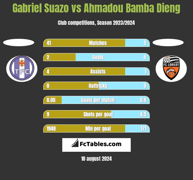 Gabriel Suazo vs Ahmadou Bamba Dieng h2h player stats