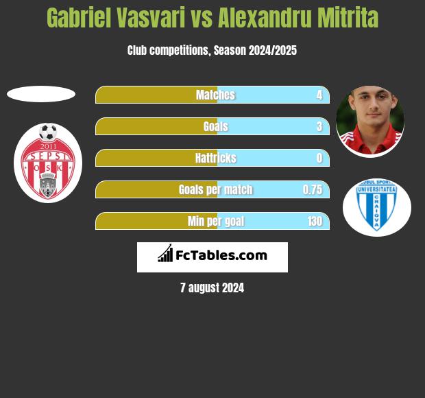 Gabriel Vasvari vs Alexandru Mitrita h2h player stats