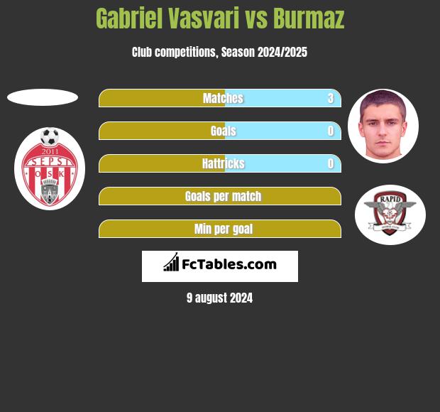 Gabriel Vasvari vs Burmaz h2h player stats