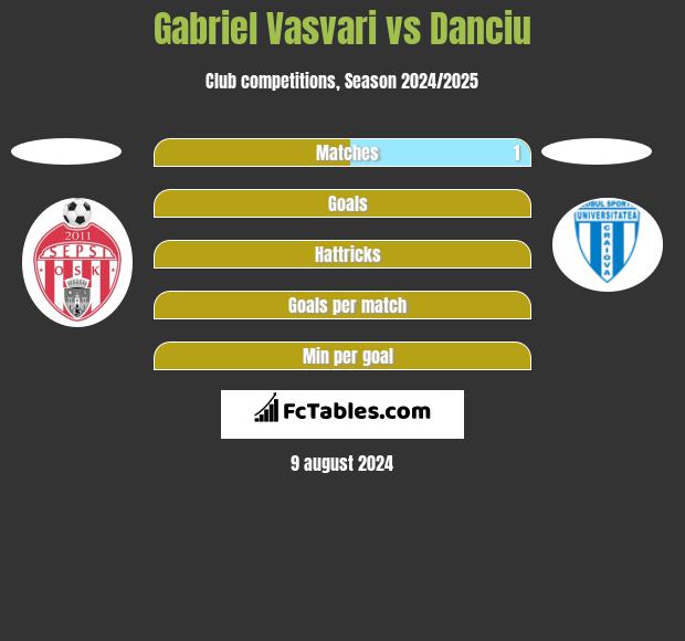 Gabriel Vasvari vs Danciu h2h player stats