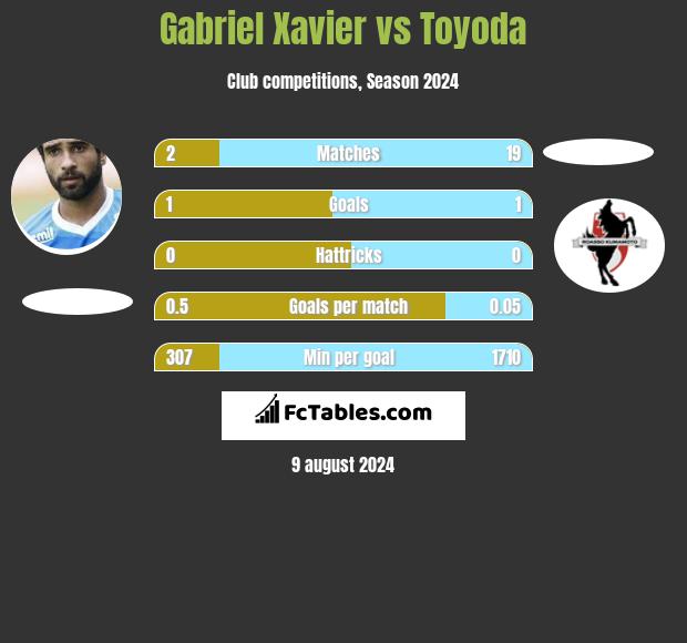 Gabriel Xavier vs Toyoda h2h player stats