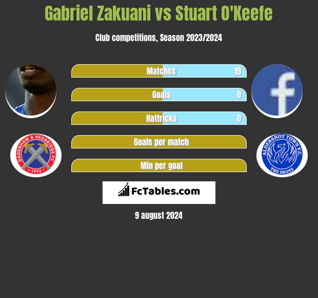 Gabriel Zakuani vs Stuart O'Keefe h2h player stats