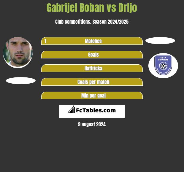 Gabrijel Boban vs Drljo h2h player stats