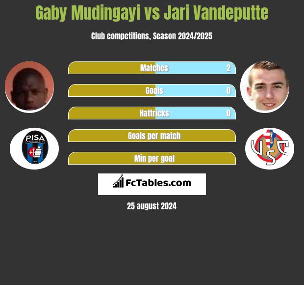 Gaby Mudingayi vs Jari Vandeputte h2h player stats