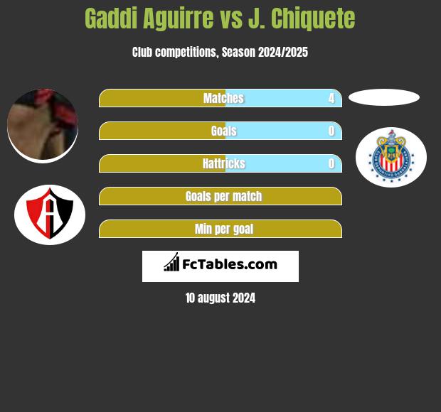 Gaddi Aguirre vs J. Chiquete h2h player stats