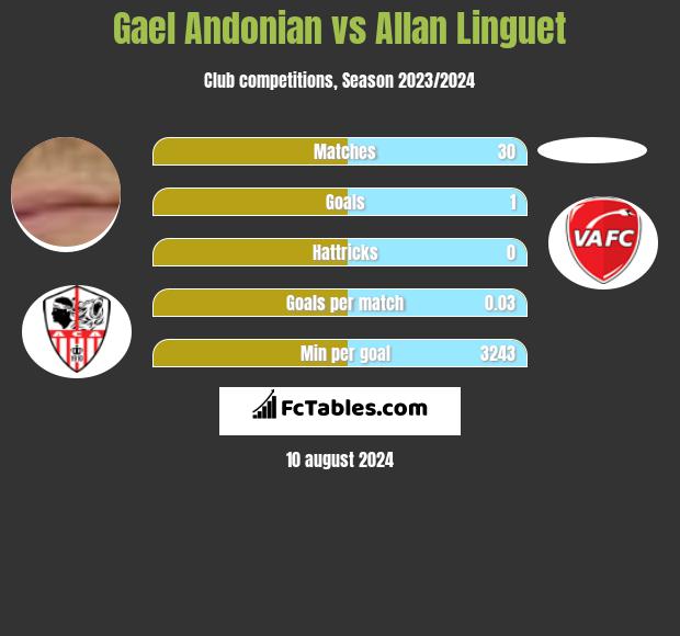 Gael Andonian vs Allan Linguet h2h player stats