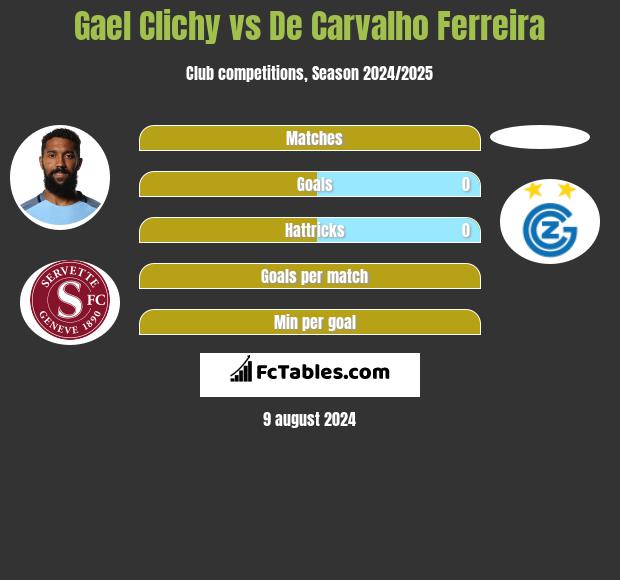 Gael Clichy vs De Carvalho Ferreira h2h player stats