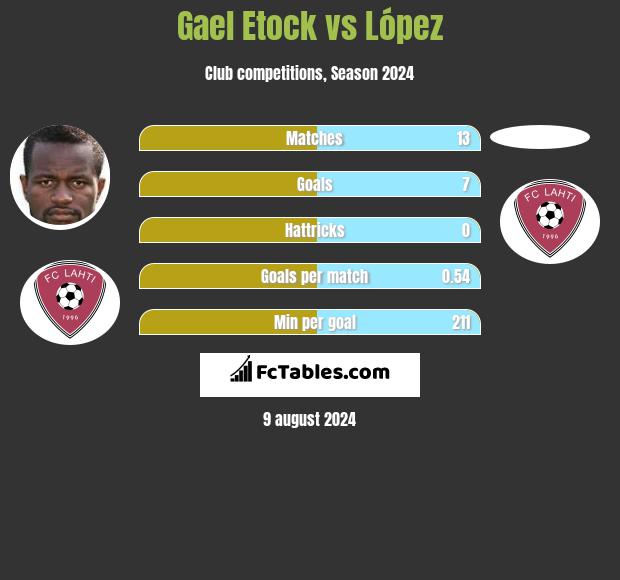 Gael Etock vs López h2h player stats