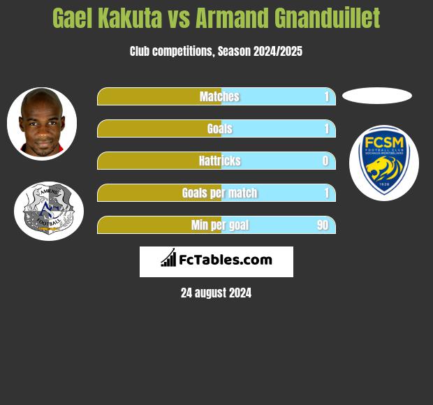 Gael Kakuta vs Armand Gnanduillet h2h player stats