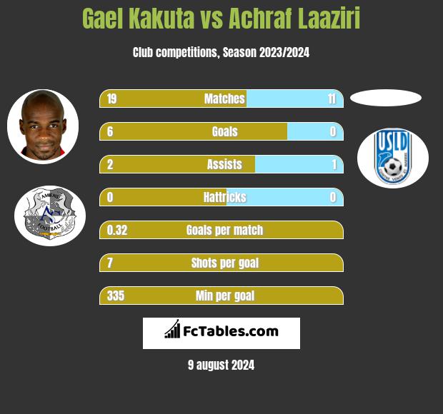 Gael Kakuta vs Achraf Laaziri h2h player stats