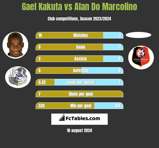 Gael Kakuta vs Alan Do Marcolino h2h player stats