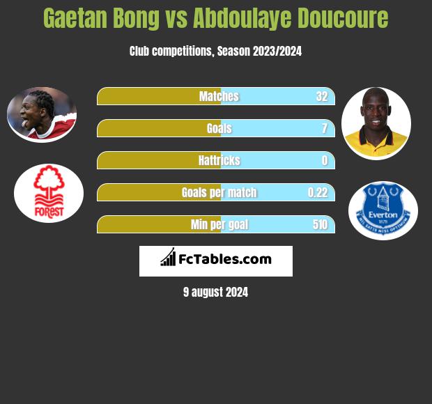 Gaetan Bong vs Abdoulaye Doucoure h2h player stats