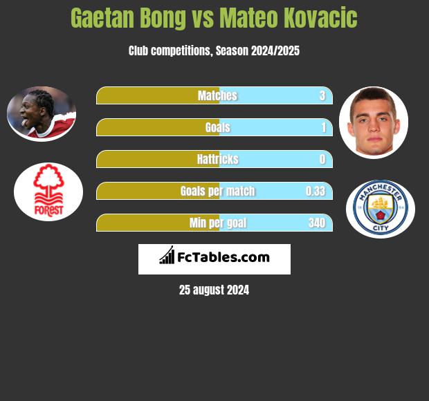 Gaetan Bong vs Mateo Kovacic h2h player stats