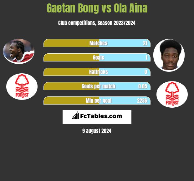 Gaetan Bong vs Ola Aina h2h player stats