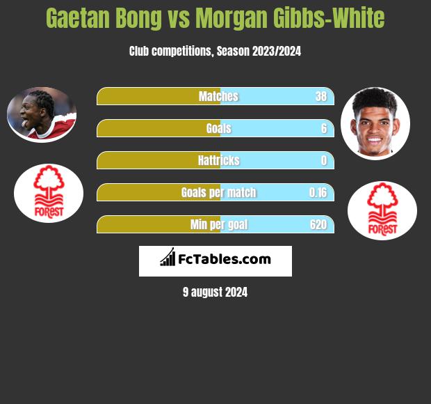 Gaetan Bong vs Morgan Gibbs-White h2h player stats