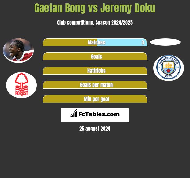 Gaetan Bong vs Jeremy Doku h2h player stats