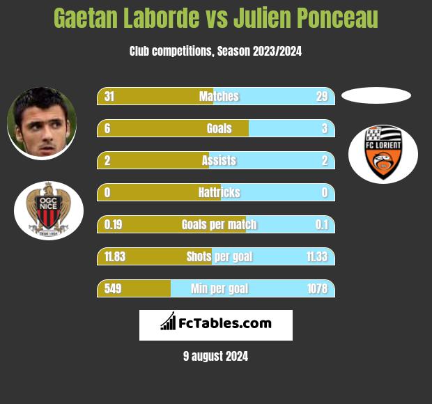 Gaetan Laborde vs Julien Ponceau h2h player stats