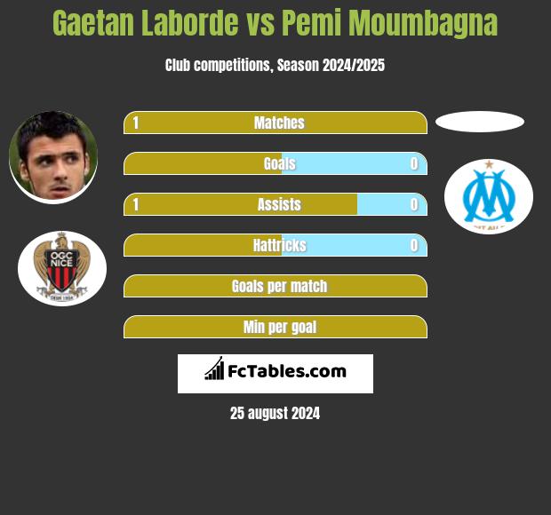 Gaetan Laborde vs Pemi Moumbagna h2h player stats