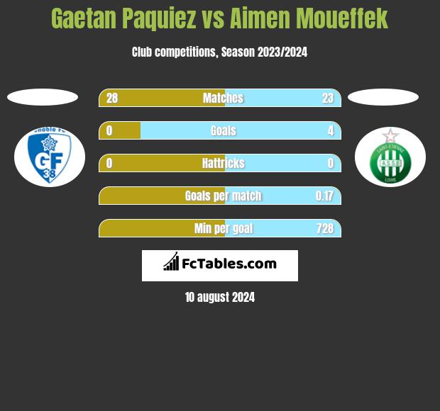 Gaetan Paquiez vs Aimen Moueffek h2h player stats