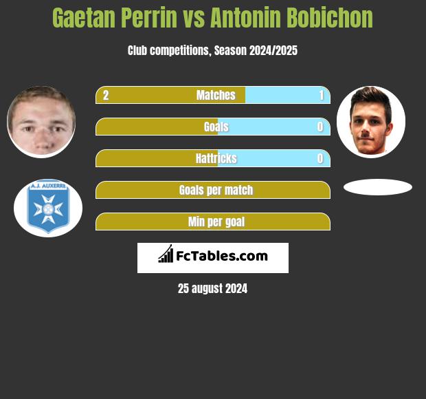 Gaetan Perrin vs Antonin Bobichon h2h player stats