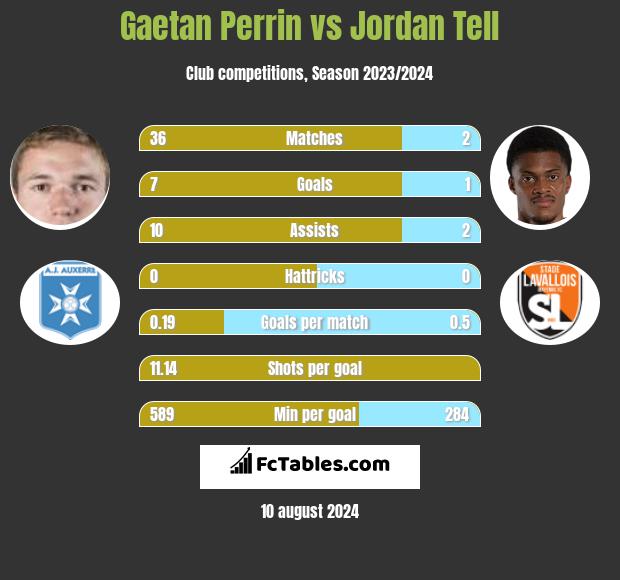 Gaetan Perrin vs Jordan Tell h2h player stats