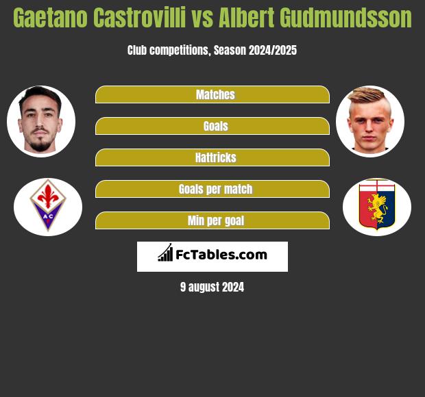 Gaetano Castrovilli vs Albert Gudmundsson h2h player stats