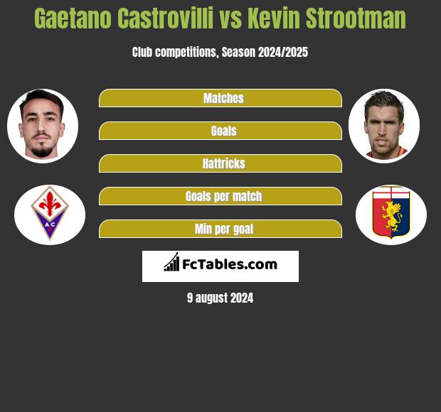 Gaetano Castrovilli vs Kevin Strootman h2h player stats