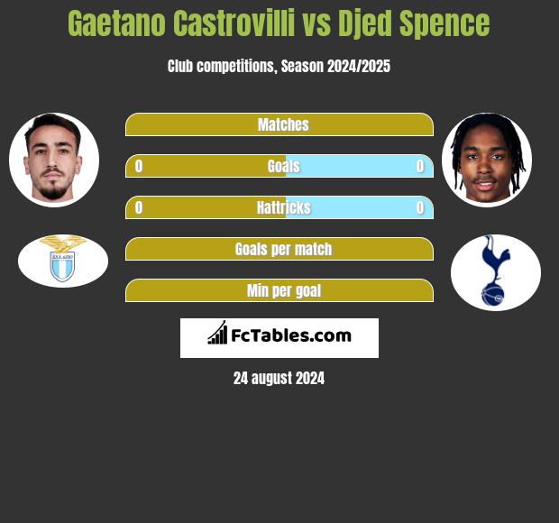 Gaetano Castrovilli vs Djed Spence h2h player stats