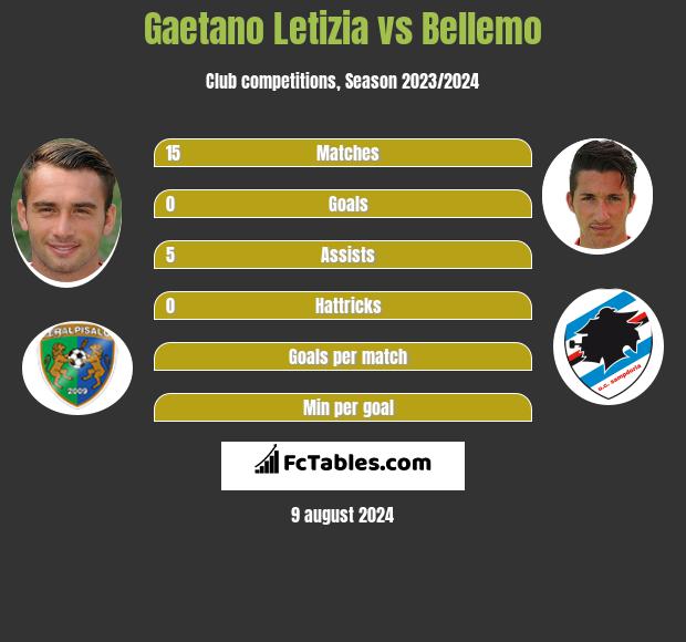 Gaetano Letizia vs Bellemo h2h player stats