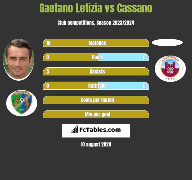 Gaetano Letizia vs Cassano h2h player stats