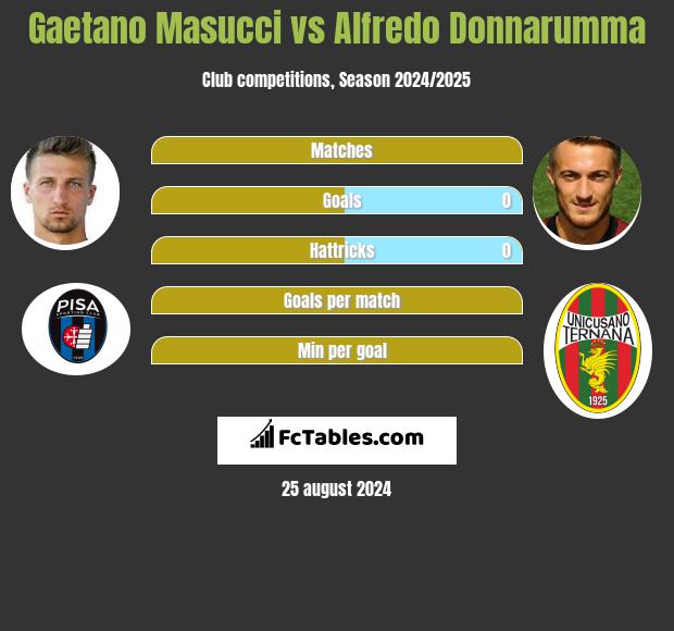 Gaetano Masucci vs Alfredo Donnarumma h2h player stats