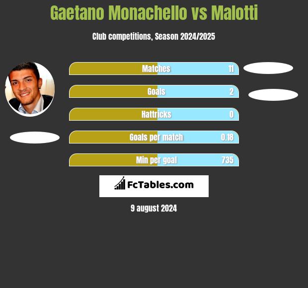 Gaetano Monachello vs Malotti h2h player stats