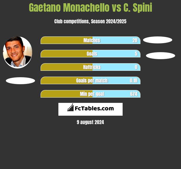 Gaetano Monachello vs C. Spini h2h player stats