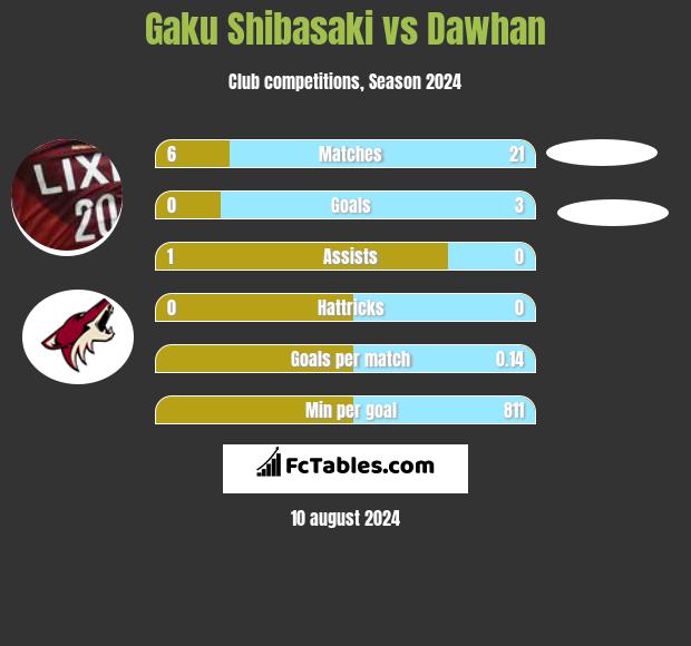 Gaku Shibasaki vs Dawhan h2h player stats